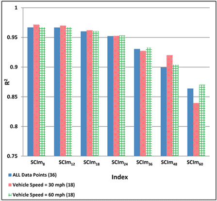 Figure 202. Graph. Variability of relationships of SCIm with maximum horizontal strain at bottom of AC layer for various vehicle speeds. This bar graph shows the variability of relationships of Structural Condition Index with maximum deflection (SCIm) with maximum horizontal strain at the bottom of the asphalt concrete (AC) layer for various vehicle speeds. The y-axis shows the R square value from 0 to 1, and the x-axis shows SCIm indices, which include SCIm subscript 8, SCIm subscript 12, SCIm subscript 18, SCIm subscript 24, SCIm subscript 36, SCIm subscript 48, and SCIm subscript 60. The R square value for the SCIm indices is shown for three datasets: all data points with 36 data points, vehicle speed of 30 mi/h (48.3 km/h) with 18 data points, and vehicle speed of 60 mi/h (96.6 km/h) with 18 data points. For all data points, the R square value varies from 0.86 to 0.97, and all indices except SCIm subscript 48 and SCIm subscript 60 have an R square value greater than 0.9. For vehicle speed of 30 mi/h (48.3 km/h), the R square value varies from 0.84 to 0.97, and all indices except SCIm subscript 60 have an R square value greater than 0.9. For vehicle speed of 60 mi/h (96.6 km/h), the R square value varies from 0.87 to 0.97, and all indices except SCIm subscript 60 have an R square value greater than 0.9.