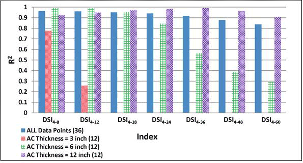 Figure 203. Graph. Variability of relationships of DSI4  -  r with maximum horizontal strain at bottom of AC layer for various AC thicknesses. This bar graph shows the variability of relationships of Deflection Slope Index based on deflection at 4 inches (101.6 mm) and r inches from the center of the load (DSI subscript 4  -  r) with maximum horizontal strain at the bottom of the asphalt concrete (AC) layer for various AC thicknesses. The y-axis shows the R square value from 0 to 1, and the x-axis shows DSI subscript 4  -  r  indices, which include DSI subscript 4  -  8, DSI subscript 4  -  12, DSI subscript 4  -  18, DSI subscript 4  -  24, DSI subscript 4  -  36, DSI subscript 4  -  48, and DSI subscript 4  -  60. The R square value for the DSI subscript 4  -  r indices is shown for four datasets: all data points with 36 data points, AC thickness of 3 inches (76.2 mm) with 12 data points, AC thickness of 6 inches (152.4) with 12 data points, and AC thickness of 12 inches (304.8 mm) with 12 data points. For all data points, the R square value varies from 0.84 to 0.96, and all indices except DSI subscript 4  -  48 and DSI subscript 4  -  60 have an R square value greater than 0.9. For AC thickness of 3 inches (76.2 mm), the R square value varies from 0.26 to 0.78, and the values are available only for two indices (DSI subscript 4  -  8 and DSI subscript 4  -  12). For AC thickness of 6 inches (152.4 mm), the R square value varies from 0.29 to 0.99, and three indices (DSI subscript 4  -  8, DSI subscript 4  -  12, and DSI subscript 4  -  18) have an R square value greater than 0.9. Finally for AC thickness of 12 inches (304.8 mm), the R square value varies from 0.90 to 0.99.