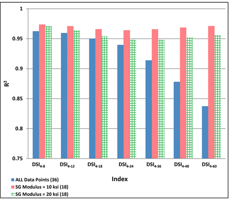 Figure 204. Graph. Variability of relationships of DSI4  -  r with maximum horizontal strain at bottom of AC layer for various subgrade moduli. This bar graph shows the variability of relationships of Deflection Slope Index based on deflection at 4 inches (101.6 mm) and r inches from the center of the load (DSI subscript 4  -  r) with maximum horizontal strain at the bottom of the asphalt concrete (AC) layer for various subgrade moduli. The y-axis shows the R square value from 0 to 1, and the x-axis shows DSI subscript 4  -  r indices, which include DSI subscript 4  -  8, DSI subscript 4  -  12, DSI subscript 4  -  18, DSI subscript 4  -  24, DSI subscript 4  -  36, DSI subscript 4  -  48, and DSI subscript 4  -  60. The R square value for the DSI subscript 4  -  r indices is shown for three datasets: all data points with 36 data points, subgrade modulus of 10 ksi (68.9 MPa) with 18 data points, and subgrade modulus of 20 ksi (137.8 MPa) with 18 data points. For all data points, the R square value varies from 0.84 to 0.96, and all indices except DSI subscript 4  -  48 and DSI subscript 4  -  60 have R square value greater than 0.9. For subgrade modulus of 10 ksi (68.9 MPa), the R square value is almost 0.97 for all indices. For subgrade modulus of 20 ksi (137.8 MPa), the R square value varies from 0.95 to 0.97.