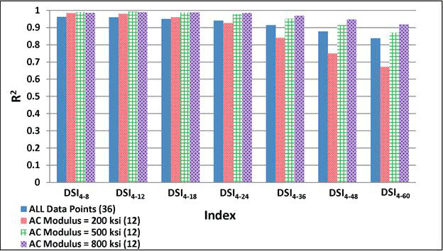 Figure 205. Graph. Variability of relationships of DSI4  -  r with maximum horizontal strain at bottom of AC layer for various AC moduli. This bar graph shows the variability of relationships of Deflection Slope Index based on deflection at 4 inches (101.6 mm) and r inches from the center of the load (DSI subscript 4  -  r) with maximum horizontal strain at the bottom of the asphalt concrete (AC) layer for various AC moduli. The y-axis shows the R square value from 0 to 1, and the x-axis shows DSI subscript 4  -  r indices, which include DSI subscript 4  -  8, DSI subscript 4  -  12, DSI subscript 4  -  18, DSI subscript 4  -  24, DSI subscript 4  -  36, DSI subscript 4  -  48, and DSI subscript 4  -  60. The R square value for the DSI subscript 4  -  r indices is shown for four datasets: all data points with 36 data points, AC modulus of 200 ksi (1,378 MPa) with 12 data points, AC modulus of 500 ksi (3,445 MPa) with 12 data points, and AC modulus of 800 ksi (5,512 MPa) with 12 data points. For all data points, the R square value varies from 0.84 to 0.96, and all indices except DSI subscript 4  -  48 and DSI subscript 4  -  60 have an R square value greater than 0.9. For AC modulus of 200 ksi (1,378 MPa), the R square value varies from 0.67 to 0.98, and four indices (DSI subscript 4  -  8, DSI subscript 4  -  12, DSI subscript 4  -  18, and DSI subscript 4  -  24) have an R square value greater than 0.9. For AC modulus of 500 ksi (3,445 MPa), the R square value varies from 0.87 to 0.99, and all indices except DSI subscript 4  -  60 have R square value greater than 0.9. Finally for modulus of 800 ksi (5,512 MPa), the R square value varies from 0.92 to 0.99.