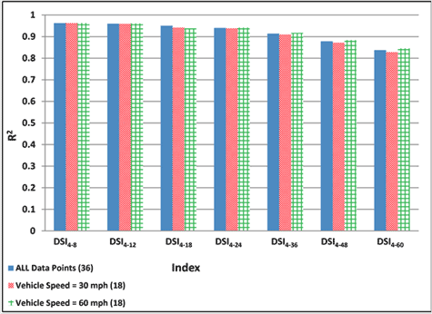 Figure 206. Graph. Variability of relationships of DSI4  -  r with maximum horizontal strain at bottom of AC layer for various vehicle speeds. This bar graph shows the variability of relationships of Deflection Slope Index based on deflection at 4 inches (101.6 mm) and r inches from the center of the load (DSI subscript 4  -  r) with maximum horizontal strain at the bottom of the asphalt concrete (AC) layer for various vehicle speeds. The y-axis shows the R square value from 0 to 1, and the x-axis shows DSI subscript 4  -  r indices, which include DSI subscript 4  -  8, DSI subscript 4  -  12, DSI subscript 4  -  18, DSI subscript 4  -  24, DSI subscript 4  -  36, DSI subscript 4  -  48, and DSI subscript 4  -  60. The R square value for the DSI subscript 4  -  r indices is shown for three datasets: all data points with 36 data points, vehicle speed of 30 mi/h (48.3 km/h) with 18 data points, and vehicle speed of 60 mi/h (96.6 km/h) with 18 data points. For all data points, the R square value varies from 0.84 to 0.96, and all indices except DSI subscript 4  -  48 and DSI subscript 4  -  60 have R square value greater than 0.9. For vehicle speed of 30 mi/h (48.3 km/h), the R square value varies from 0.83 to 0.96, and all indices except DSI subscript 4  -  48 and DSI subscript 4  -  60 have an R square value greater than 0.9. For vehicle speed of 60 mi/h (96.6 km/h), the R square value varies from 0.84 to 0.96, and all indices except DSI subscript 4  -  48 and DSI subscript 4  -  60 have R square value greater than 0.9.