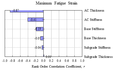 Figure 208. Graph. Sensitivity of pavement properties on maximum fatigue strain. This bar graph shows the comparison of rank order correlation coefficient, r, for maximum fatigue strain with different pavement properties. The y-axis shows six pavement properties labeled (from top to bottom) asphalt concrete (AC) thickness, AC stiffness, base stiffness, base thickness, subgrade stiffness, and subgrade thickness. The x-axis shows the rank order coefficient from -1.0 to 1.0. The figure shows correlation is -0.87 for AC thickness and reduces in the order shown: AC stiffness r = -0.41, base stiffness r = -0.19, base thickness r = -0.07, subgrade stiffness r = -0.04, and subgrade thickness r = 0.01.
