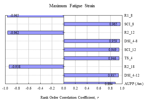 Figure 209. Graph. Sensitivity of curvature index on maximum fatigue strain in thin pavements. This bar graph shows the comparison of rank order correlation coefficient, r, for maximum fatigue strain with different indices. The y-axis shows nine curvature indexes: R1 subscript 8, SCI subscript 8, R2 subscript 12, DSI subscript 4  - 8, SCI subscript 12, TS subscript 4, R2 subscript 18, DSI subscript 4  - 12, and area under pavement profile (AUPP). The x-axis shows r from -1.0 to 1.0. The correlation is at its maximum at -0.965 with R1 subscript 8 and 0.965 with SCI subscript 8. The correlation with other indices are R2 subscript 12 = -0.962, DSI subscript 4  - 8 = 0.959, SCI subscript 12 = 0.949, TS subscript 4 = 0.946, R2 subscript 18 = -0.938, DSI subscript 4  - 12 = 0.937, and AUPP = 0.884.