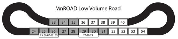 Figure 21. Illustration. MnROAD LVR test cell map. The illustration shows a 2.5-mi (4-km) closed-loop low-volume road (LVR) of Minnesotaâ€™s Cold Weather Pavement Testing Facility, MnROAD, containing 28 sections. The sections are located on the straight parts of the loop.