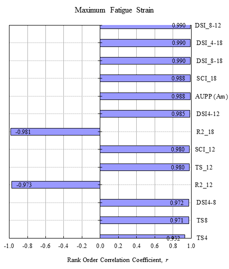 Figure 210. Graph. Sensitivity of curvature index on maximum fatigue strain in thick pavements. This bar graph shows the comparison of rank order correlation coefficient, r, for maximum fatigue strain with different indices. The y-axis shows 13 curvature indexes: DSI subscript 8  -  12, DSI subscript 4  -  18, DSI subscript 8  -  18, SCI subscript 18, area under pavement profile (AUPP) (Am), DSI subscript 4  -  12, R2 subscript 18, SCI subscript 12, TS subscript 12, R2 subscript 12, DSI subscript 4  -  8, TS subscript 8, and TS subscript 4. The x-axis shows r from -1.0 to 1.0. The correlation with the indices are DSI subscript 8  -  12 = 0.99, DSI subscript 4  -  18 = 0.99, DSI subscript 8  -  18 = 0.99, SCI subscript 18 = 0.988, AUPP (Am) = 0.988, DSI subscript 4  -  12 = 0.988, R2 subscript 18 = -0.981, SCI subscript 12 = 0.98, TS subscript 12 = 0.98, R2 subscript 12 = -0.973, DSI subscript 4  -  8 = 0.972, TS subscript 8 = 0.971, and TS subscript 4 = 0.932.