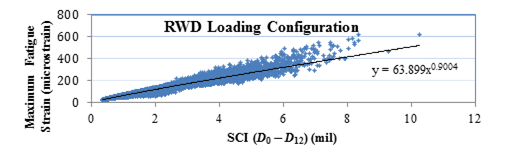 Figure 211. Graph. General relationship between maximum fatigue strain and SCI for RWD loading. This graph shows the relation between maximum fatigue strain and Surface Curvature Index (SCI) computed as the difference between deflection at center and 12 inches lateral from the center for Rolling Wheel Deflectometer (RWD) loading. The y-axis shows maximum fatigue strain from 0 to 800 microstrain, and the x-axis shows SCI (D subscript 0 minus D subscript 12) from 0 to 12 mil (0 to 0.3048 mm). The graph shows a minimal scatter in the relation, and equation of the power trend line fitted to the relation is y equals 63.899 times x raised to the power of 0.9004.
