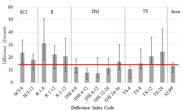 Figure 213. Graph. Accuracy evaluation of indices. This column plot presents the median difference for individual indices. The y-axis shows the difference from 0 to 60 percent, and the x-axis shows the indices, which are grouped together by index type including Surface Curvature Index (SCI), the radius of curvature (R1 and R2), the Deflection Slope Index (DSI), the tangent slope (TS), and the area under the pavement profile (AUPP). The column plot includes 25 and 75 percentile error bars. The plot includes a 15 percent difference threshold marked as a continuous horizontal line. Four out of the five indices in the DSI group have a median difference below the 15 percent threshold.
