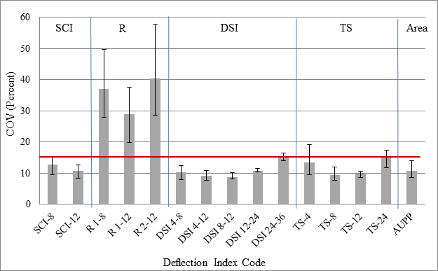 Figure 214. Graph. Precision evaluation of indices. This column plot presents the median coefficient of variation (COV) for individual indices. The y-axis shows COV from 0 to 60 percent, and the x-axis shows the indices, which are grouped together by index type including the Surface Curvature Index (SCI), the radius of curvature (R1 and R2), the Deflection Slope Index (DSI), the tangent slope (TS), and the area under the pavement profile (AUPP). The column plot includes 25 and 75 percentile error bars. The plot includes a 15 percent COV threshold marked as a continuous horizontal line. The three indices on the radius of curvature group are the only ones over the 15 percent threshold.