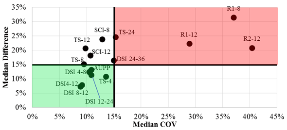 Figure 215. Graph. Overall field performance of indices. This scatter graph compares the median coefficient of variation (COV) and the median difference for the deflection indices discussed in the section. The y-axis shows median difference from 0 to 35 percent, and the x-axis shows median COV from 0 to 45 percent. The plot is divided into four quadrants using a 15 percent threshold for both axes. The lower left quadrant and the top right quadrant are colored green and red, respectively. Individual data points are labeled with the name of the indices. Green colored quadrant contains indices with the smaller COV and difference and include DSI subscript 4  -  12 and DSI subscript 8  -  12. Red colored quadrant contains indices with higher COV and difference and include three radius of curvature indices (R1 subscript 12, R1 subscript 8, and R2 subscript 12).