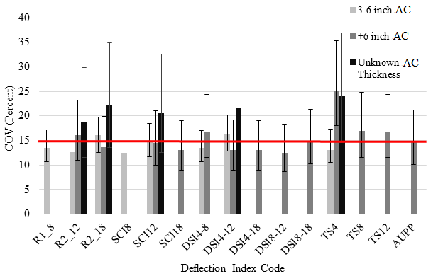 Figure 216. Graph. Precision of modeled indices in different pavement thicknesses. This column plot presents the median coefficient of variation (COV) for individual indices defined by pavement thickness. COV is on the y-axis from 0 to 40 percent, and indices are on the x-axis, which include the Surface Curvature Index (SCI), the radius of curvature (R1 and R2), the Deflection Slope Index (DSI), tangent slope (TS), and the area under the pavement profile (AUPP). Three types of data are shown: 3 to 6 inches (76.2 to 152.4 mm) of asphalt concrete (AC), over 6 inches (152.4 mm) of AC, and unknown AC thickness. The column plot includes 25 and 75 percentile error bars. The plot includes a 15 percent difference threshold marked as a continuous horizontal line. The greatest errors correspond to the indices on the unknown pavement thickness group.