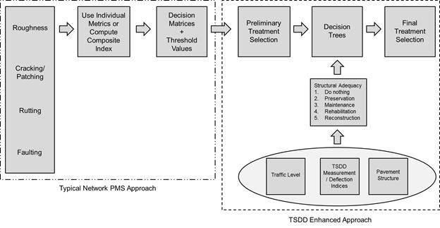 Figure 219. Flowchart. Idealized PMS containing TSDD structural evaluation component. This flowchart shows an idealized pavement management system (PMS) containing a traffic speed deflection device (TSDD) structural evaluation component. The flowchart is divided into two sides (left and right) labeled "Typical Network PMS Approach" and "TSDD Enhanced Approach," respectively. Within the typical network PMS approach box on the left, the flow starts from the left from a box containing the distresses: roughness, cracking/patching, rutting, and faulting. This box provides input for "Use Individual Metrics or Compute Composite Index," which then flows to "Decision Matrices plus Threshold Values." The flow then proceeds into the TSDD enhanced approach box on the right with "Preliminary Treatment Selection" being first which feeds to "Decision Tree" which ultimately feeds "Final Treatment Selection." "Decision Tree" has an arrow pointing into it from below labeled "Structural Adequacy" which has five options: "1. Do nothing, 2. Preservation, 3. Maintenance, 4. Rehabilitation, and 5. Reconstruction." That box has three boxes below that are encircled with an upward arrow. The three boxes include "Traffic Level," "TSDD Measurement/Deflection Indices," and "Pavement Structure."