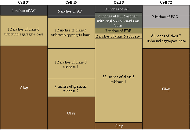 Figure 23. Illustration. Pavement structure cross section of accuracy cells. This illustration shows the pavement cross sections for four accuracy cells: cells 34, 19, 3, and 72. From left to right, cell 34 consists of (from top to bottom) 4 inches (101.6 mm) of asphalt concrete (AC), 12 inches (304.8 mm) of class 6 unbound aggregate base, and a layer of clay. Cell 19 consists of (from top to bottom) 5 inches (127 mm) of AC, 12 inches (304.8 mm) of class 5 unbound aggregate base, 12 inches (304.8 mm) of class 3 subbase 1, 7 inches (177.8 mm) of granular subbase 2, and a layer of clay. Cell 3 consists of (from top to bottom) 3 inches (76.2 mm) of AC, 6 inches (152.4 mm) of full-depth reclaimed (FDR) asphalt with engineered emulsion base, 2 inches (50.8 mm) of FDR, 2 inches (50.8 mm) of class 5 subbase, 33 inches (838.2 mm) of class 3 subbase 1, and a layer of clay. Cell 72 consists of (from top to bottom) 9 inches 
(228.6 mm) of portland cement concrete, 8 inches (203.2 mm) of class 7 unbound aggregate base, and a layer of clay.