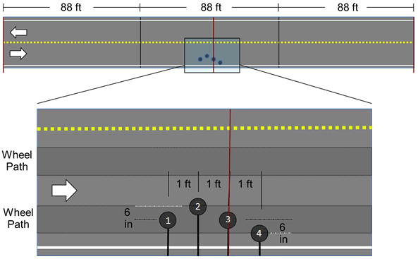Figure 24. Illustration. Typical test section of MnROAD cell. This illustration consists of two parts. The top illustration shows a two-way road separated into three sections that are each 88 ft (26.8 m) long. Geophones and accelerometers are embedded in the right wheel path. The bottom figure is a zoomed-in illustration of the sensors and the wheel paths. The four sensors are 1 ft (0.305 m) apart and labeled 1 through 4. Sensors 1 and 3 are installed along the center of the wheelpath, while the sensors 2 and 4 are offset by 6 inches (152.4 mm) on either side of the wheelpath center.
