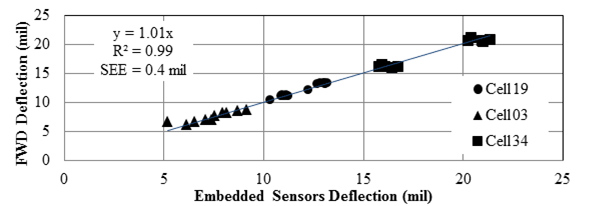 Figure 31. Graph. Evaluation of performance of embedded sensors with FWD. This graph is a scatter plot that compares deflections reported by the falling weight deflectometer (FWD) with the corresponding deflections reported by the embedded geophones and accelerometers at MnROAD test sections. The y-axis shows FWD deflection from 0 to 25 mil (0 to 0.635 mm), and the x-axis shows the embedded sensors deflection from 0 to 25 mil (0 to 0.635 mm).