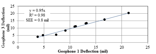 Figure 32. Graph. Comparison of deflections for embedded geophones 1 and 3 under FWD loading.  This graph is a scatter plot that compares deflections measured by geophones 1 and 3 when tested with a falling weight deflectometer (FWD) on MnROAD test sections. The y-axis shows geophone 3 deflection from 0 to 25 mil (0 to 0.635 mm), and the x-axis shows geophone 1 deflection from 0 to 25 mil (0 to 0.635 mm). The increasing linear trend is defined by the equation of y equals 0.95 times x with an R square value of 0.98 and a standard error of estimate of 0.8 mil (0.02 mm).