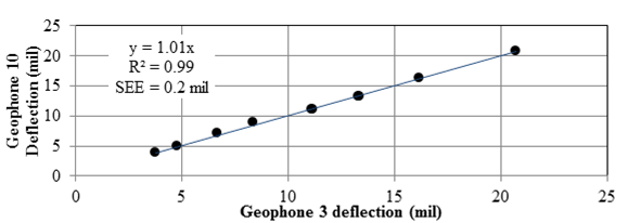 Figure 33. Graph. Comparison of deflections for FWD geophones 3 and 10. This graph is a scatter plot that compares deflections measured by geophones 3 and 10 of falling weight deflectometer (FWD) on MnROAD test sections. The y-axis shows geophone 10 deflection from 0 to 25 mil (0 to 0.635 mm), and the x-axis shows geophone 3 deflection from 0 to 25 mil (0 to 0.635 mm). The increasing linear trend is defined by the equation of y equals 1.01 times x with an R square value of 0.99 and a standard error of estimate of 0.2 mil (0.005 mm).