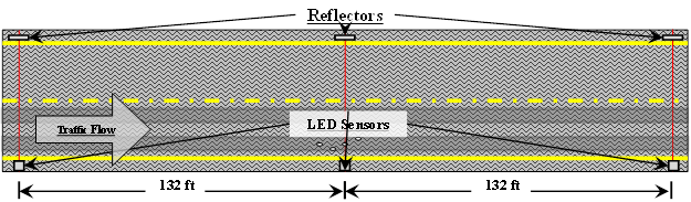 Figure 36. Illustration. Test section layout with positioning sensors placement. This illustration shows a typical layout of a test section with the positioning sensor arrangement and traffic flow. The positioning sensors consist of light-emitting diode sensors and reflectors. The positioning sensors are spaced 132 ft (40.23 m) apart, and traffic flow is from the left to the right.