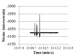 Figure 39. Graph. MnROAD strain gauge data. This graph shows variation of strain generated by the vehicle axles in microstrain with time recorded at a strain gauge sensor. The  y-axis shows strain from -4,150 to -3,900 microstrain, and the x-axis shows time between 23 min 7.0 s and 23 min 13.9 s. There are three peaks in the graph at 23 min 9.2 s, 23 min 9.5 s, and 
23 min 9.9 s. The first two have a magnitude of about -4,025 microstrain, while the third has a magnitude of -3,950 microstrain.