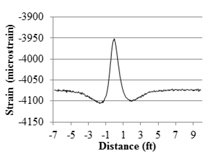Figure 40. Graph. MnROAD strain gauge reduced data. This graph shows variation of strain generated by the vehicleâ€™s rear axle. The y-axis shows strain from -4,150 to -3,900 microstrain, and the x-axis shows distance from -7 to 9 ft (-2.13 m to 2.74 m). The graph peaks at a distance of 0 ft (0 m) with a strain of -3,950 microstrain.