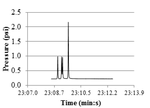 Figure 41. Graph. MnROAD soil compression gauge data. This graph shows variation of pressure generated by the vehicleâ€™s axles recorded at a soil compression gauge sensor. The y-axis shows pressure from 0 to 2.5 psi (0 to 17.24 kPa), and the x-axis shows time between 23 min  7.0 s and 23 min 13.9 s. There are three peaks in the graph at 23 min 8.9 s, 23 min 9.2 s, and 23 min 9.6 s. The first two have a magnitude of about 1.0 psi (6.89 kPa), while the third has a magnitude of 2.25 psi (15.51 kPa).