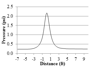 Figure 42. Graph. MnROAD soil compression gauge reduced data. This graph shows variation of pressure generated by the vehicleâ€™s rear axle. The y-axis shows pressure from 0 to 2.5 psi (0 to 17.24 kPa), and the x-axis shows distance from -7 to 9 ft (-2.13 to 2.74 m). The trend follows a normal distribution graph with peak of 2.1 psi (14.48 kPa) at a distance of 
0 ft (0 m).