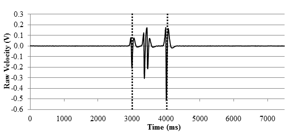 Figure 43. Graph. Embedded sensor full time history with the peaks created by rear and front axles. This graph shows variation of raw velocity obtained from the embedded displacement sensors with the peak voltage outputs created by the front and trailing rear axles marked. The y-axis shows raw velocity from -0.6 to 0.3 V, and the x-axis shows time from 0 to 7,000 ms. There are peaks at times equal to 3,000, 3,500, and 4,000 ms with corresponding magnitudes of less than 0.1, 0.15, and 0.15 V, respectively.