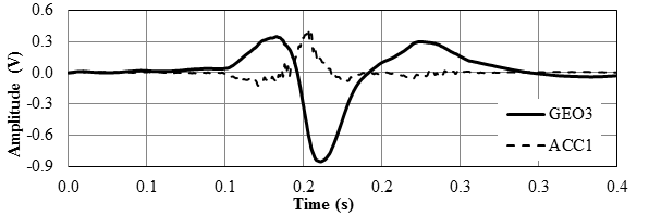 Figure 44. Graph. Geophone and accelerometer time histories. This graph shows the acceleration and velocity time histories for accelerometer 1 and geophone 3. The y-axis shows amplitude from -0.9 to 0.6 V, and the x-axis shows time from 0 to 0.4 s. The maximum acceleration is about 0.45 s, and the maximum velocity is about -0.9 V. Both the acceleration 
and velocity time histories follow sine shapes.