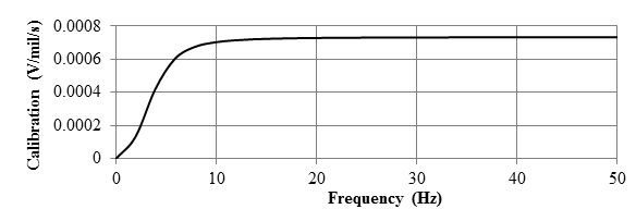 Figure 45. Graph. Typical geophone calibration curve. This graph shows variation of geophone calibration. Calibration is on the y-axis from 0 to 0.0008 V/mil/s (0 to 0.315 V/mm/s), and frequency is on the x-axis from 0 to 50 Hz. The calibration value increases from 0 to 0.00075 V/mil/s (0 to 0.296 V/mm/s) when it reaches a frequency of 10 Hz and then 
stays constant.