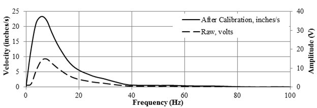 Figure 46. Graph. Geophone velocity before and after calibration. This graph shows the raw frequency spectrum of the time history of a geophone, and it also shows the actual velocity spectrum obtained after dividing it by the calibration curve. Velocity is on the left y-axis from 0 to 25 inches/s (0 to 635 mm/s), amplitude is on the right y-axis from 0 to 40 V, and frequency is on the x-axis from 0 to 100 Hz. Both raw and actual frequency spectra show a right-skewed distribution shape. There is a shift in the amplitude at low frequencies. The maximum raw velocity is about 19 V, and the maximum actual velocity is about 27 inches/s (686 mm/s).