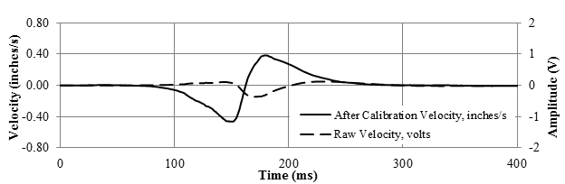 Figure 47. Graph. Geophone velocity before and after calibration in the time domain. This graph compares the raw geophone time history with the actual velocity time history obtained after dividing it by the calibration curve. The left y-axis shows velocity from -0.8 to 0.8 inches/s (-20.3 mm to 20.3 mm), the right y-axis shows amplitude from -2 to 2 V, and the x-axis shows time from 0 to 400 ms. Both raw and actual velocity time histories follow sine shapes but with a 180-degree phase delay. The maximum raw velocity is about -0.5 V, and the maximum actual velocity is about -0.7 inches/s (17.8 mm/s).