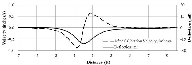 Figure 48. Graph. Deflection velocity in spatial domain. This graph shows the deflection time history from a geophone. It also shows the after calibration velocity time history in which the time axis is converted to distance. The left y-axis shows velocity from -1.0 to 1.0 inches/s (-25.4 to 25.4 mm), the right y-axis shows deflection from -30 to 30 mil (-0.76 to 0.76 mm), and the x-axis shows distance from -7 to 9 ft (-2.13 to 2.74 m). The deflection time history follows normal distribution shape, and the actual velocity follows a sine shape. The maximum deflection is about -20 mil (0.508 mm), and the minimum and maximum actual velocity is about -0.7 and 0.7 inch/s (-17.8 and 17.8 mm/s), respectively.
