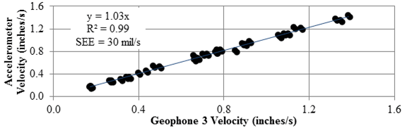 Figure 49. Graph. Geophone 3 and accelerometer velocity comparison. This graph shows a comparison between geophone 3 and the accelerometer velocity for all the passes involved in accuracy testing. Accelerometer velocity is on the y-axis from 0 to 1.6 inches/s (0 to 40.6 mm/s), and geophone 3 velocity is on the x-axis from 0 to 1.6 inches/s (0 to 40.6 mm/s). The velocities range from 0.2 to 1.4 inches/s (5.1 to 35.6mm/s). The increasing linear trend between the geophone 3 and the accelerometer velocity is defined by the equation of y equals 1.03 times x with an R square value of 0.99 and standard error of estimate of 30 mil/s (0.762 mm/s).