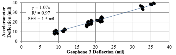 Figure 50. Graph. Geophone 3 and accelerometer deflection comparison. This graph shows a comparison between the geophone 3 and the accelerometer deflection for all the passes involved in accuracy testing. The y-axis shows accelerometer deflection from 0 to 40 mil (0 to 1.016 mm), and the x-axis shows geophone 3 deflection from 0 to 40 mil (0 to 1.016 mm). The deflections range from 8 to 40 mil (0.2 to 1.016 mm). The increasing linear trend between the geophone 3 and the accelerometer deflection is defined by the equation of y equals 1.07 times x with an R square value of 0.97 and standard error of estimate of 1.5 mil (0.038 mm).