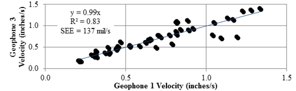 Figure 51. Graph. Velocity comparison of geophones 1 and 3. This graph shows a comparison between the velocities of geophones 1 and 3 for all the passes involved in accuracy testing. The y-axis shows geophone 3 velocity from 0 to 1.5 inches/s (0 to 38.1 mm/s), and the x-axis shows geophone 1 velocity from 0 to 1.5 inches/s (0 to 38.1 mm/s). The velocities range from 0.2 to 1.4 inches/s (5.1 to 35.6mm/s). The increasing linear trend between the velocities of geophones 1 and 3 is defined by the equation of y equals 0.99 times x with an R square value of 0.83 and standard error of estimate of 137 mil/s (3.48 mm/s).