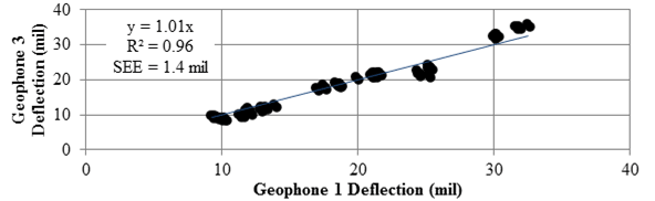 Figure 52. Graph. Deflection comparison of geophones 1 and 3. This graph shows a comparison between the deflections of geophone 1 and 3 for all the passes involved in accuracy testing. The y-axis shows geophone 3 deflection from 0 to 40 mil (0 to 1.016 mm), and the x-axis shows geophone 1 deflection from 0 to 40 mil (0 to 1.016 mm). The deflections range from 9 to 38 mil (0.229 to 0.965 mm). The increasing linear trend between the deflections of geophones 1 and 3 is defined by the equation of y equals 1.01 times x with an R square value of 0.96 and standard error of estimate of 1.4 mil (0.0356).