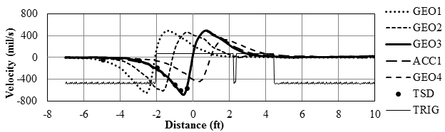 Figure 53. Graph. Comparison between embedded sensor deflection velocity results and TSD measurement. This graph compares the Traffic Speed Deflectometer (TSD) discrete measured values with corresponding time histories from the embedded sensors including geophones 1 through 4, accelerometer 1, TSD, and the trigger signal (TRIG). The y-axis shows velocity from -800 to 800 mil/s (-20.32 to 20.32 mm), and the x-axis shows distance from -8 to 10 ft (2.44 to 3.05 m). TRIG, generated by the light-emitting diode positioning sensors, shows the width of the tire as it passes over the sensors. The velocity graph follows a sine shape. The maximum velocity measured with the sensors is -700 mil/s (-17.8 mm/s).