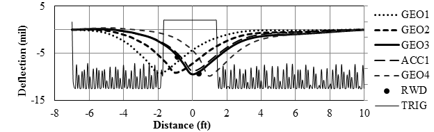 Figure 54. Graph. Comparison between embedded sensor deflection results and RWD measurement. This graph compares the Rolling Wheel Deflectometer (RWD) discrete measured values with corresponding time histories from the embedded sensors including geophones 1 through 4, accelerometer 1, RWD, and the trigger signal (TRIG). The y-axis shows deflection from -15 to 5 mil (-0.38 to 0.127 mm), TRIG, generated by the light-emitting diode positioning sensors, shows the width of the tire as it passes over the sensors. The deflection curve follows normal distribution shape. The maximum deflection measured with the sensors is about -10 mil (0.254 mm).