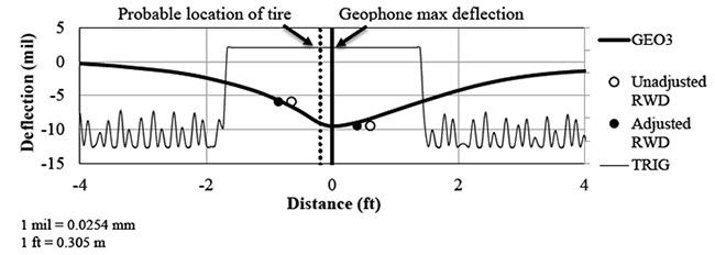 Figure 55. Graph. Time lag calculation example. This graph highlights the process of obtaining response lag. Deflection is on the y-axis from -15 to 5 mil (-0.38 to 0.127 mm), and distance is on the x-axis from -4 to 4 ft (-1.22 to 1.22 m). The maximum deflection measured with the geophone is shown as a solid vertical line, and the probable location of tire center is shown with a dotted vertical line located just before the geophone line. The unadjusted and adjusted Rolling Wheel Deflectometer data points are also shown in the graph. The trigger signal, generated by the light-emitting diode positioning sensors, shows the width of the tire as it passes over the sensors.