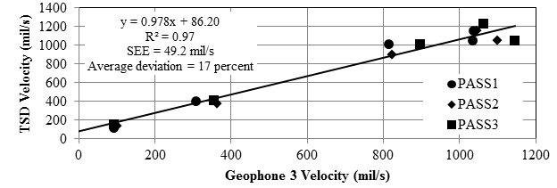 Figure 56. Graph. Comparison of geophone and TSD measurements. This graph shows a typical comparison between the velocity reported by Traffic Speed Deflectometer (TSD) and the velocity measured by geophone 3 for three passes. The y-axis shows TSD velocity from 0 to 1,400 mil/s (0 to 35.6 mm/s), and the x-axis shows geophone velocity from 0 to 1,200 mil/s (0 to 30.5 mm/s). The velocities range from 100 to 1,100 mil/s (2.54 to 27.94 mm/s). The increasing linear trend between the TSD velocity and geophone velocity is defined by the equation of y equals 0.978 times x plus 86.20 with an R square value of 0.97, a standard error of estimate of 49.2 mil/s (1.25 mm/s), and average deviation of 17 percent.