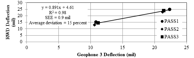 Figure 57. Graph. Comparison of geophone and RWD measurements. This graph shows a typical comparison between the deflection reported by the Rolling Wheel Deflectometer (RWD) and the deflection measured by geophone 3 for three passes. The y-axis shows RWD deflection from 0 to 30 mil (0 to 0.762 mm), and the x-axis shows geophone 3 deflection from 0 to 25 mil (0 to 0.635 mm). The deflections range from 11 to 25 mil (0.28 to 0.635 mm). The increasing linear trend between the RWD deflection and geophone deflection is defined by the equation of y equals 0.891 times x plus 4.61 with an R square value of 0.98, a standard error of estimate of 0.9 mil (0.023 mm), and average deviation of 15 percent.