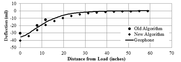 Figure 59. Graph. Typical algorithm deflection comparison. This graph show a half deflection bowl comparison between the geophone and an old and new Traffic Speed Deflectometer algorithms. The y-axis shows deflection from -50 to 10 mil (-1.27 to 0.254 mm), and the x-axis shows distance from the load from 0 to 70 inches (0 to 1,778 mm). The old algorithm consists of only three discrete measurements at 0, 9, and 12 inches (0, 228.6, and 304.8 mm) with a maximum deflection of -30 mil (-0.762 mm). The new algorithm consists of 16 discrete measurements at a distance from 0 to 60 inches (0 to 1524 mm) in 4-inch (101.6-mm) increments with a maximum deflection of -40 mil (-1.016 mm). The geophone deflection bowl is represented as a continuous line with a maximum deflection of -35 mil (-0.889 mm).