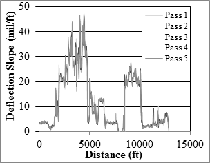 Figure 61. Graph. Precision comparison of passes. This graph shows the variation in deflection slope as measured by the Traffic Speed Deflectometer in five repetitive passes. The  y-axis shows deflection slope from 0 to 50 mil/ft (0 to 4,165 micro-m/m), and the x-axis shows distance from 0 to 15,000 ft (4,575 m). The deflection slopes for all five passes vary from 0 to 45 mil/ft (0 to 3,748.5 micro-m/m).