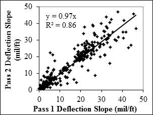 Figure 62. Graph. Precision linear comparison of passes. This graph compares the deflection slope from passes 1 and 2. Pass 2 deflection slope is on the y-axis from 0 to 50 mil/ft (0 to 4,165 micro-m/m), and pass 1 deflection slope is on the x-axis from 0 to 50 mil/ft (0 to 4,165 micro-m/m). The increasing linear trend between deflection slope from passes 1 and 2 is defined by the equation of y equals 0.97 times x with an R square value of 0.86.