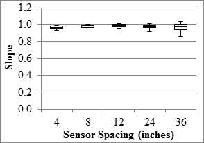 Figure 63. Graph. Typical slope box plot for precision analysis. This graph shows a typical box plot demonstrating the ranges, 25 and 75 percentiles, and the medians for the slope of measured values at five sensor spacings. Slope is on the y-axis from 0 to 1.2, and sensor spacing is on the x-axis from 4 to 36 inches (101.6 to 914.4 mm). The slope ranges from 0.85 to 1 for all the sensor spacings.