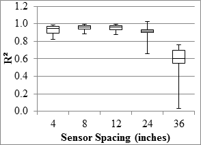 Figure 64. Graph. Typical R2 box plot for precision analysis. This graph shows a typical box plot demonstrating the ranges, 25 and 75 percentiles, and the medians for the R square of measured values at five sensor spacings. The y-axis shows R square from 0 to 1.2, and the x-axis shows sensor spacing from 4 to 36 inches (101.6 to 914.4 mm). The R square decreases as the sensor spacing increases to 24 and 36 inches (609.6 to 914.4 mm), and it follows a Pareto shape.