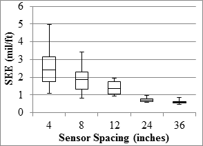 Figure 65. Graph. Typical SEE box plot for precision analysis. This graph shows a typical box plot demonstrating the ranges, 25 and 75 percentiles, and the medians for the standard error of estimate (SEE) of measured values at five sensor spacings. The y-axis shows SEE from 0 to 6 mil/ft (0 to 500 micro-m/m), and the x-axis shows sensor spacing from 4 to 36 inches (101.6 to 914.4 mm). SEE decreases as the sensor spacing increases, and it follows a Pareto shape.