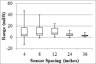 Figure 66. Graph. Typical range box plot for precision analysis. This graph shows a typical box plot demonstrating the ranges, 25 and 75 percentiles, and the medians for the range of the measured values at five sensor spacings. The y-axis shows range from -20 to 60 mil/ft (-1,666 to 4,998 micro-m/m), and the x-axis shows sensor spacing from 4 to 36 inches (101.6 to 
914.4 mm). The range decreases as the sensor spacing increases, and it follows a Pareto shape.