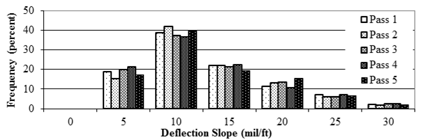 Figure 67. Graph. Typical deflection for a particular sensor. This histogram shows the distributions of the deflection slope for five different passes. The y-axis shows frequency from 0 to 50 percent, and the x-axis shows deflection slope from 0 to 30 mil/ft (0 to 2,499 micro-m/m) for passes 1 through 5. The histogram follows a right skewed shape. About 60 percent of data points have a deflection slope between 0 to 10 mil/ft (0 to 833 micro-m/m).