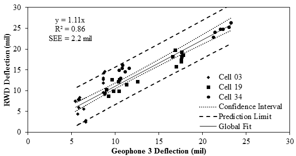 Figure 69. Graph. Overall comparison of deflections measured with RWD and embedded sensors. This graph shows a comparison between the deflection reported by the Rolling Wheel Deflectometer (RWD) and the deflection measured by geophone 3 for the three accuracy cells (3, 19, and 34). The y-axis shows RWD deflection from 0 to 30 mil (0 to 0.762 mm), and the 
x-axis shows geophone 3 deflection from 0 to 30 mil (0 to 0.762 mm). Three lines are shown for confidence interval, prediction limit, and global fit. The deflections range from 5 mil (0.127 mm) for cell 3 to 25 mil (0.635 mm) for cell 34. The increasing linear trend between the deflections of the RWD and geophone is defined by the equation of y equals 1.11 times x with an R square value of 0.86 and standard error of estimate of 2.2 mil (0.056 mm).