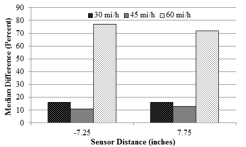 Figure 70. Graph. Median sensor difference for RWD with varying speeds. This bar graph presents the median difference for the two Rolling Wheel Deflectometer (RWD) sensors at 30, 45, and 60 mi/h (48.3, 72.45, and 96.6 km/h). The y-axis shows median difference from 0 to 90 percent, and the x-axis shows sensor distance at -7.25 and 7.75 inches (-184.15 and 
196.85 mm) for the two sensors. Both sensors have a median difference ranging from 10 to 15 percent for the 30- and 45-mi/h (48.3- and 72.45-km/h) test and over 70 percent for the 60-mi/h (96.6-km/h) test.